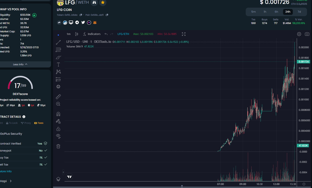 0xBooYaah's tweet photo. New ath detected 2m MC 2X from my call so far guys congrats if you aped based on the call

#LFGCOIN - $LFG https://t.co/N8U20pJ5Hb