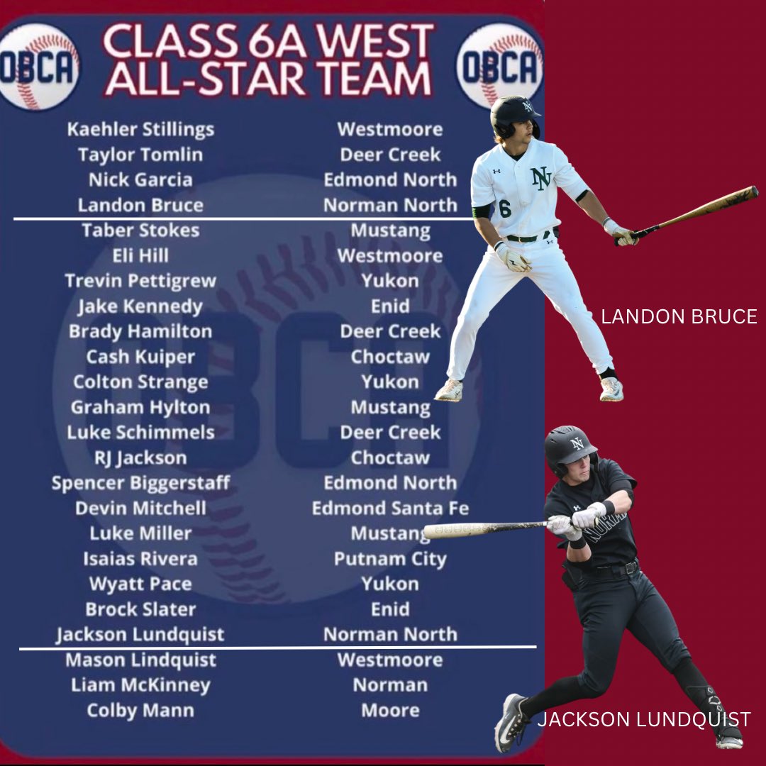 Norman North Baseball (@normannorth) on Twitter photo Congratulations to <a href="/JLundquist15/">Jackson Lundquist</a> and <a href="/LandonBruce2023/">Landon Bruce</a> being selected to OBCA 2023 Class 6A West All Star Team. @OBCA2018 Congratulations to <a href="/JLundquist15/">Jackson Lundquist</a> and <a href="/LandonBruce2023/">Landon Bruce</a> being selected to OBCA 2023 Class 6A West All Star Team. @OBCA2018