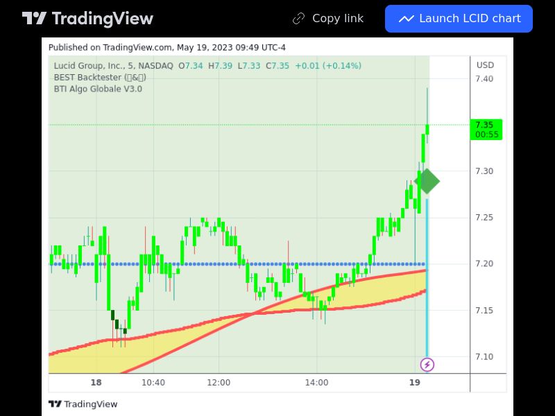 TradingView trade LCID 5 minutes 