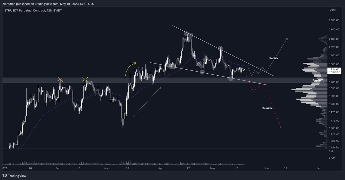 2.💡#ETH/USDT:

I have no words for #Ethereum it is what it is, but it would be crazy if this bullish flag/pennant plays out for all the investors or long position traders.

Of course, I want this to go down and my thoughts are bearish because I want to buy more #Ethereum.