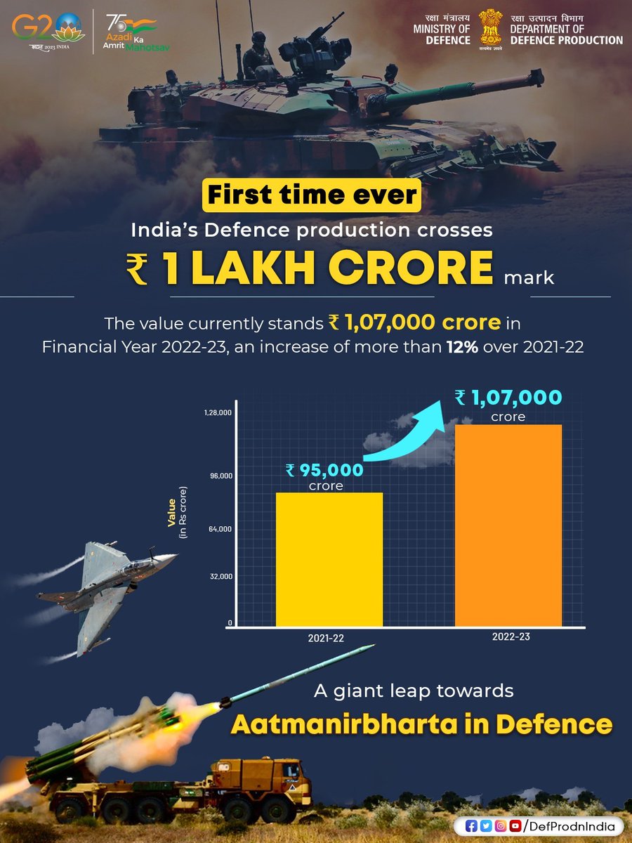 Major milestone for #AatmanirbharDefence! India's defence production crosses Rs. 1 lakh crore mark, an increase of over 12% from the previous year. This significant achievement in FY 2022-23 highlights our commitment to self-reliance and strengthening our defence capabilities.