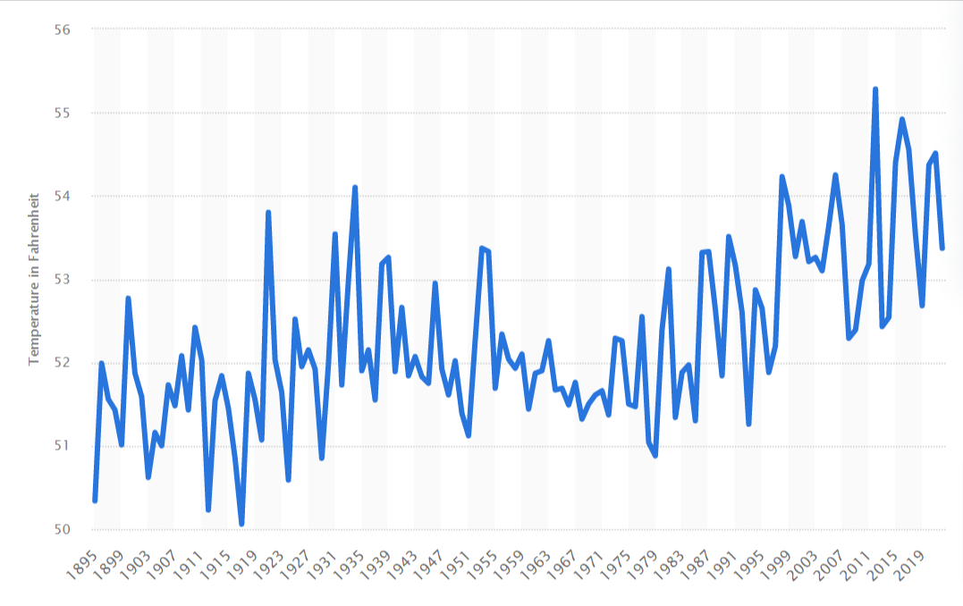 @JunkScience Here is a longer view from statista of the USA