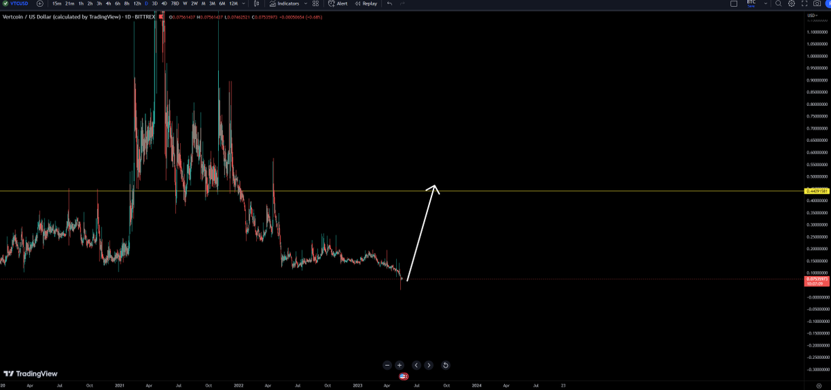 Fractalisto's tweet photo. Vertcoin $VTC #Vertcoin targeting around 44 cents buy at own risk DYOR https://t.co/kSR7FG6ICS