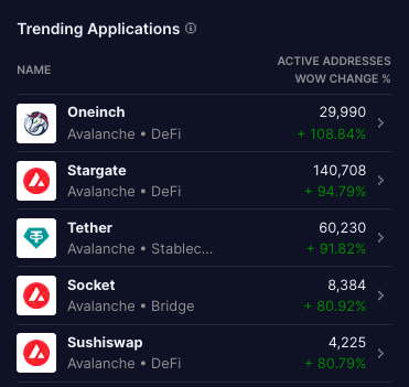 Flowslikeosmo's tweet photo. Top Trending Applications on $AVAX by active address growth over the last 7 days.

Notice a common theme?  🔺 https://t.co/pJ1bqxZTVC