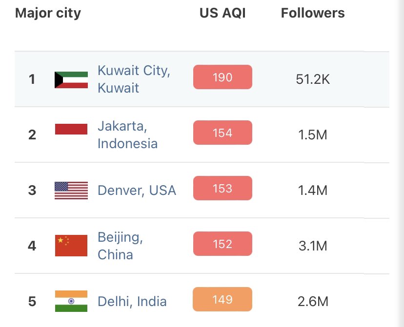 Wildfire smoke from fires in western Canada = Denver looks extremely smoky today.

Via <a href="/IQAir/">IQAir</a>: Denver’s air quality is the 3rd-worst of any major global city this AM.

#9wx #COwx