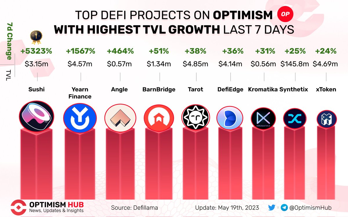 🔥 Top #DeFi projects on #Optimism with highest #TVL growth last 7 days🚀 

🥇 $SUSHI @SushiSwap
🥈 $YFI @yearnfi
🥉 $ANGLE @AngleProtocol

$BOND @Barn_Bridge
$TAROT @TarotFinance
@DefiEdge
$KROM @KromatikaFi
$SNX @synthetix_io
$XTK @xtokenterminal
 
#Layer2 $ETH $OP