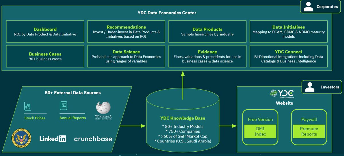 YDC Data Economics Center quantifies the financial benefits of data using internal and external data sources.

See How Here ➡️yourdataconnect.com/product/

#datavalue #dataeconomics #dataquality #internaldata #externaldata #datasource #datagovernace