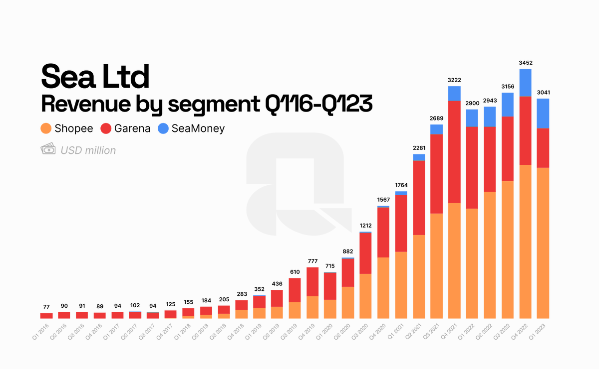 Quartr_App's tweet photo. $SE has dropped ~20% since its recent Q1 report. 

We have curated the most important points from the earnings call, which covers topics such as the trends for Free Fire and why margins will not be a problem.

1. Shopee is rapidly becoming a larger slice of the pie: https://t.co/KEmQbZQb0w