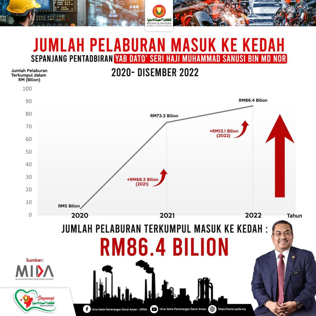 3 tahun Kedah cemerlang dibawah PN diterajui YAB Dato Seri Muhammad Sanusi Md Nor , disamping itu sebanyak 5417 geran tanah berjaya diberikan kepada rakyat Kedah sepanjang 3 tahun
Ini