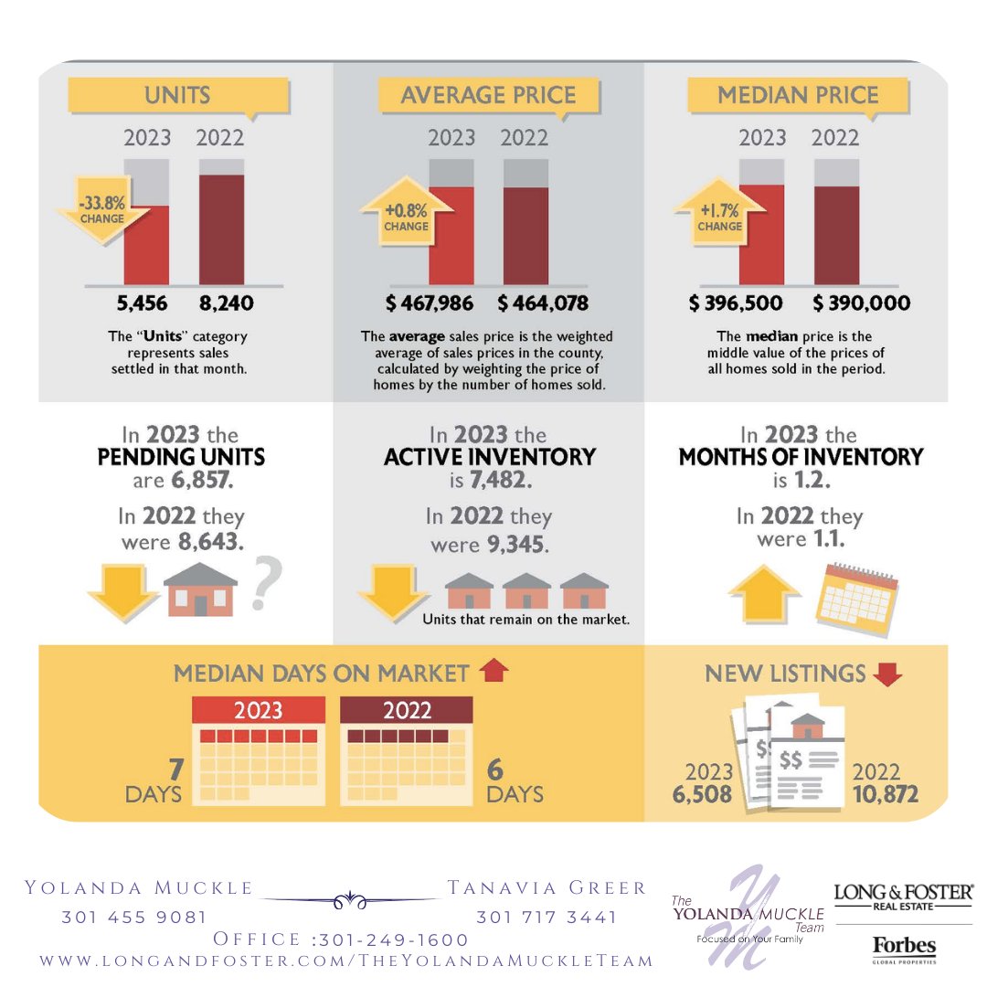 Maryland Housing Statistics for the month of April 2023🤗

-The Yolanda Muckle Team💜

#marylandrealestate #dmvarea #marylandrealtor #statistics #housingmarket #realestate #maryland #realestateinvestment #realestatemarket #TheYolandaMuckleTeam #LongandFosterRealEstate