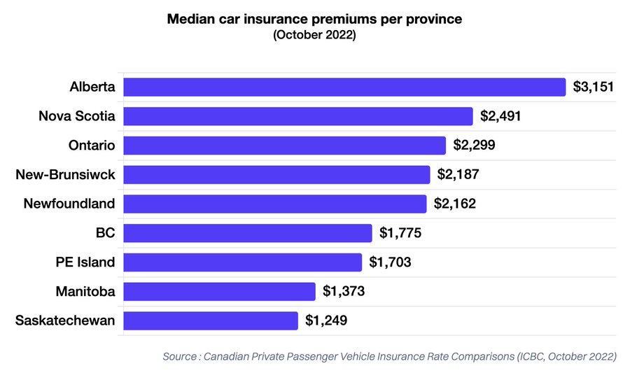 CupeAB's tweet photo. Alberta has the most expensive car insurance in Canada.

The NDP limited increases to 5% per year. Danielle Smith and the UCP dropped that rule. Rates went through the roof.

#ableg #abpoli #calgary #yyc #yeg #reddeer #edmonton #abvotes #shpk https://t.co/IOxWcXFWJe