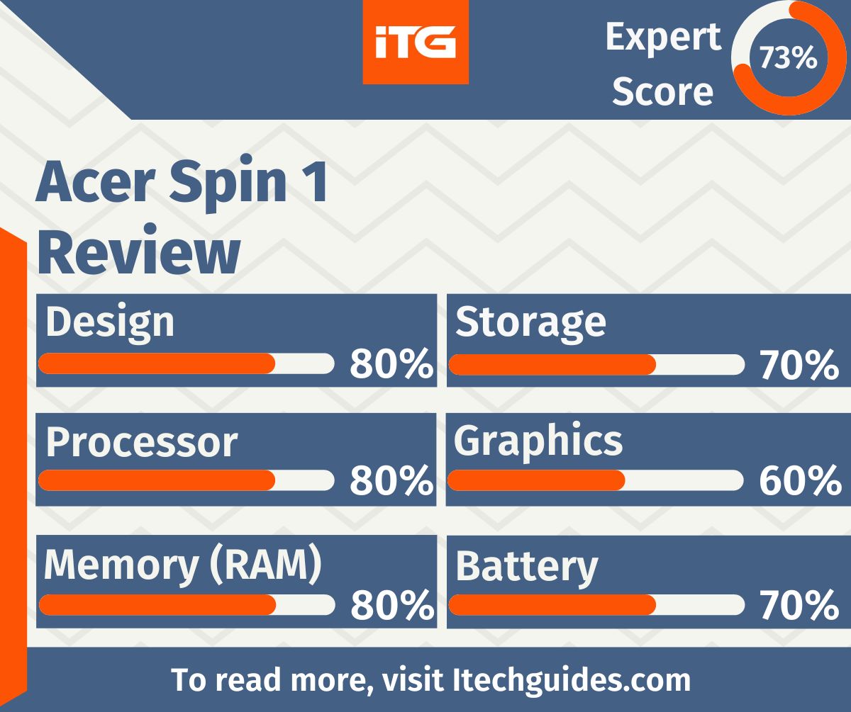 Do you want to #buy a low-#budget #laptop with good #features? If yes, then #reading this #AcerSpin 1 review #article will point you in the right direction. To #read the full #review, click loom.ly/YLrFbAQ