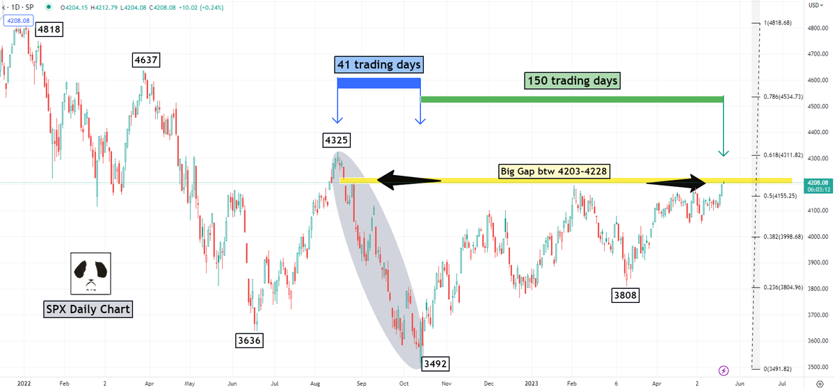 MasterPandaWu's tweet image. Perspective vs. 4200 Gap: (1) SPX staged a stealth rally that finally conquered 4200 and partially filled the gap. (2) before talking about any bullish scenario, keep in mind it took SPX 41 trading days to drop from 4325 to 3492--now, 150 trading days later, it got back only 80%