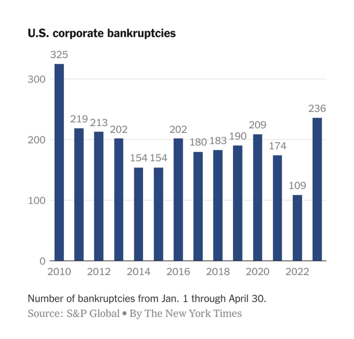 Corporate America Faces a Bankruptcy Boom (…still a whole lot of zombies out there)

New data shows that 2023 is shaping up to be the biggest year for Chapter 11 filings in more than a decade.
nytimes.com/2023/05/18/bus…
#distresseddebt #credit #investor