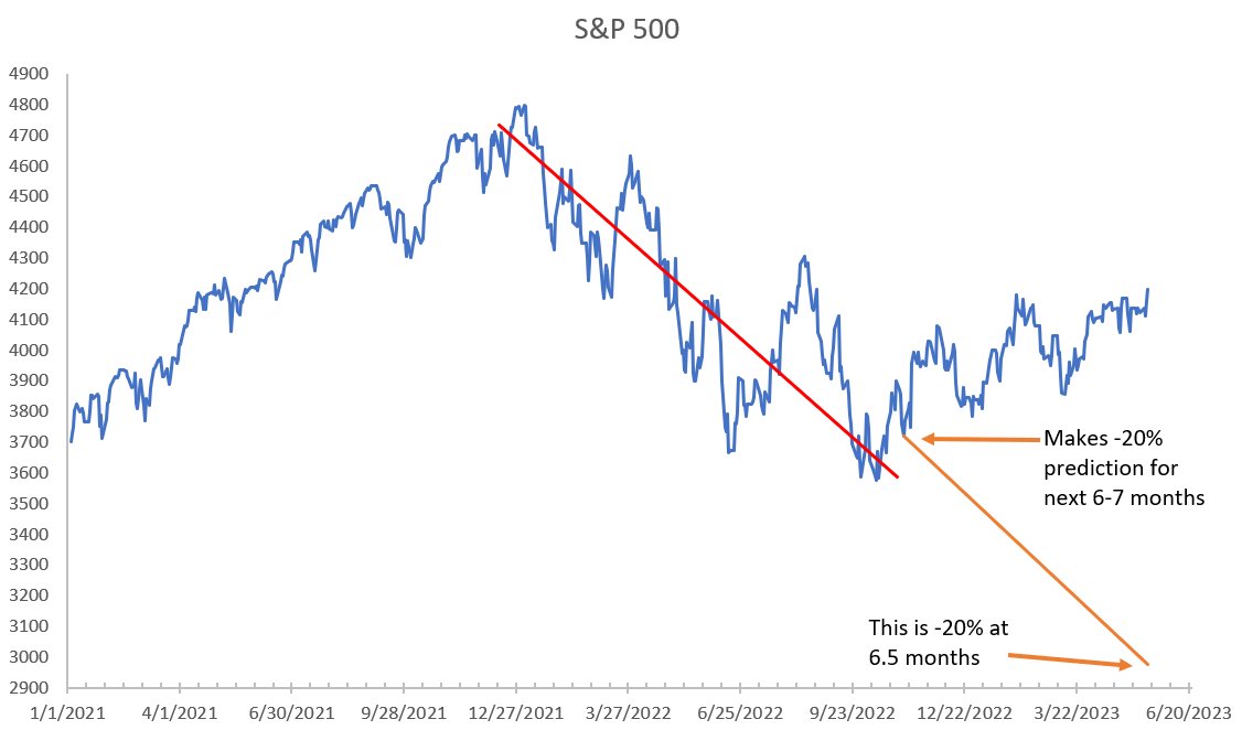 TortoiseFool's tweet image. The danger of making predictions. 11/3/22 Greg Jensen said S&amp;amp;P500 to go down 20% more over next 6-7 months. marketwatch.com/story/greg-jen…
He was suffering from recency bias and predicted the past as so many do.

Think about it, yes. Prepare for it, yes. Predict it or count on it, no.