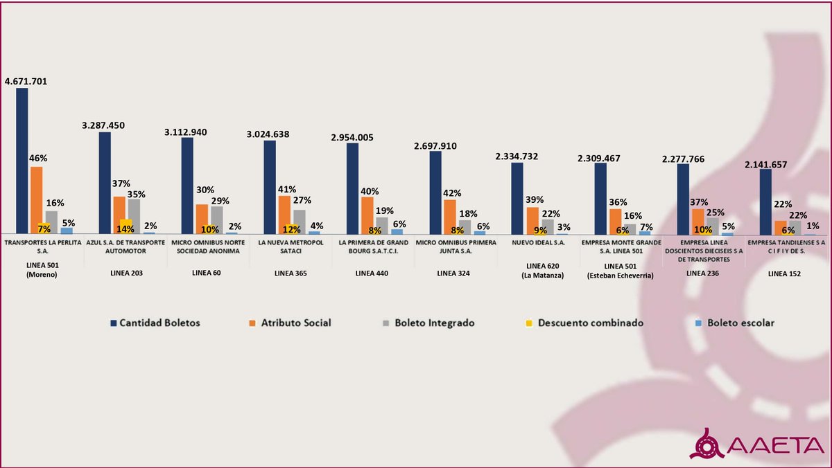 Compartimos ranking de las líneas que más pasajeros transportaron en el mes de marzo. Cabe destacar el alto porcetaje de pasajeros con algún tipo de descuento. Sobre el total de boletos vendidos en el sistema (más de 255 millones), solo el 46% abona la tarifa completa.