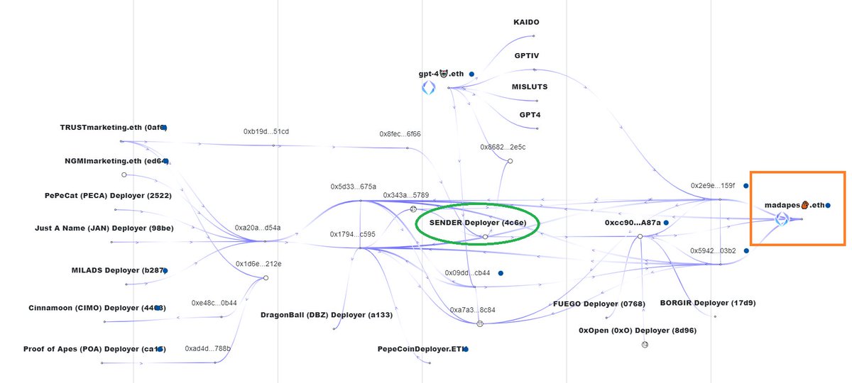 jbg_clt's tweet image. 🚨$SENDER holders 🚨

I wish I would've seen this earlier to warn you before now.

@bender_erc is one of many projects with connections to a serial scammer(s).

Read my tweet below from yesterday re:  #PepeCoin, it now pertains to you too. 

 @madapescall 

1/n
