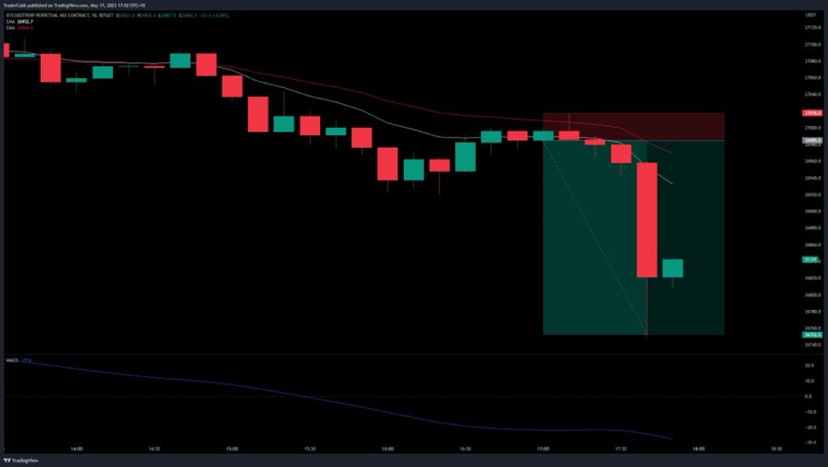 Sellers arrived as was the desire this morning on #Bitcoin  

There was also a trade available, I didn't take it because I am done for the day but it was there and it was lovely at 7:1 risk

Any takers?