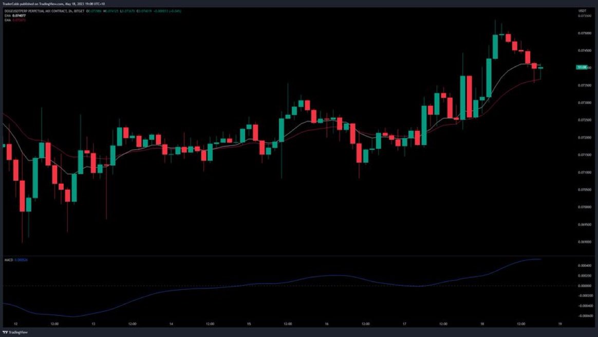 I have been stalking this all day #DOGE 2-hour in the spot

This may be the last candle that I will hang around for.

It is the best trend in the top market cap coins on 2/4 hour

Lets see how we are sitting in 50 minutes