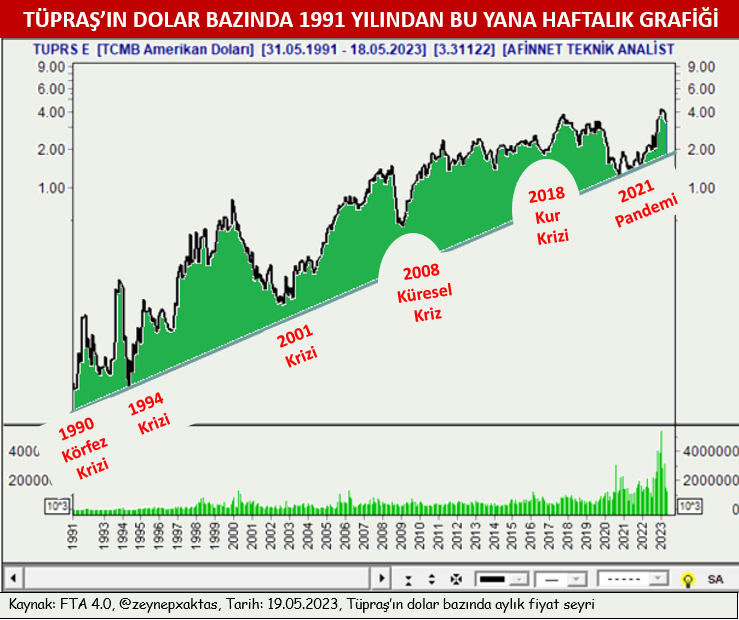 zeynepxaktas's tweet photo. TÜPRAŞ’IN DOLAR BAZINDA 1991 YILINDAN BU YANA HAFTALIK GRAFİĞİ
#TUPRS #tüpraş #hisse #xu030 #usdtuprs https://t.co/ymtzUF8Vv0