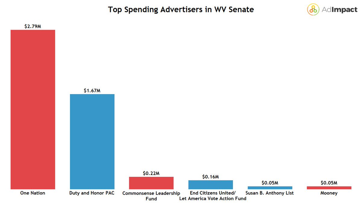 The #WVSen primary is the most expensive non-Presidential 2024 race so far. We've seen $5.1M spent on the race. Republican advertisers have spent $3M vs Democrats' $1.9M.
