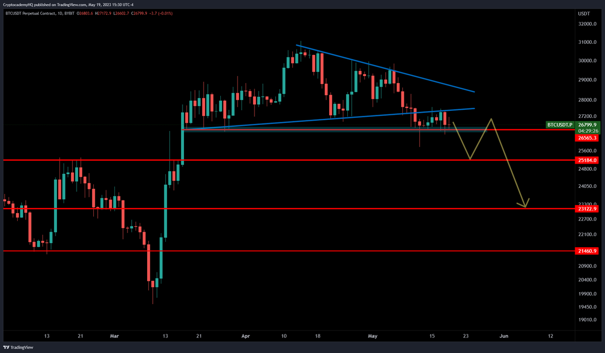JustinBennettFX's tweet photo. $BTC $26,560 is still the trigger for a move lower. A daily close below opens up $25k.

Still holding support for now though so expect more bounces/chop while above.

See yesterday's blog post for more: https://t.co/0AwCwoZ1XW https://t.co/Vgh7C8bKsG
