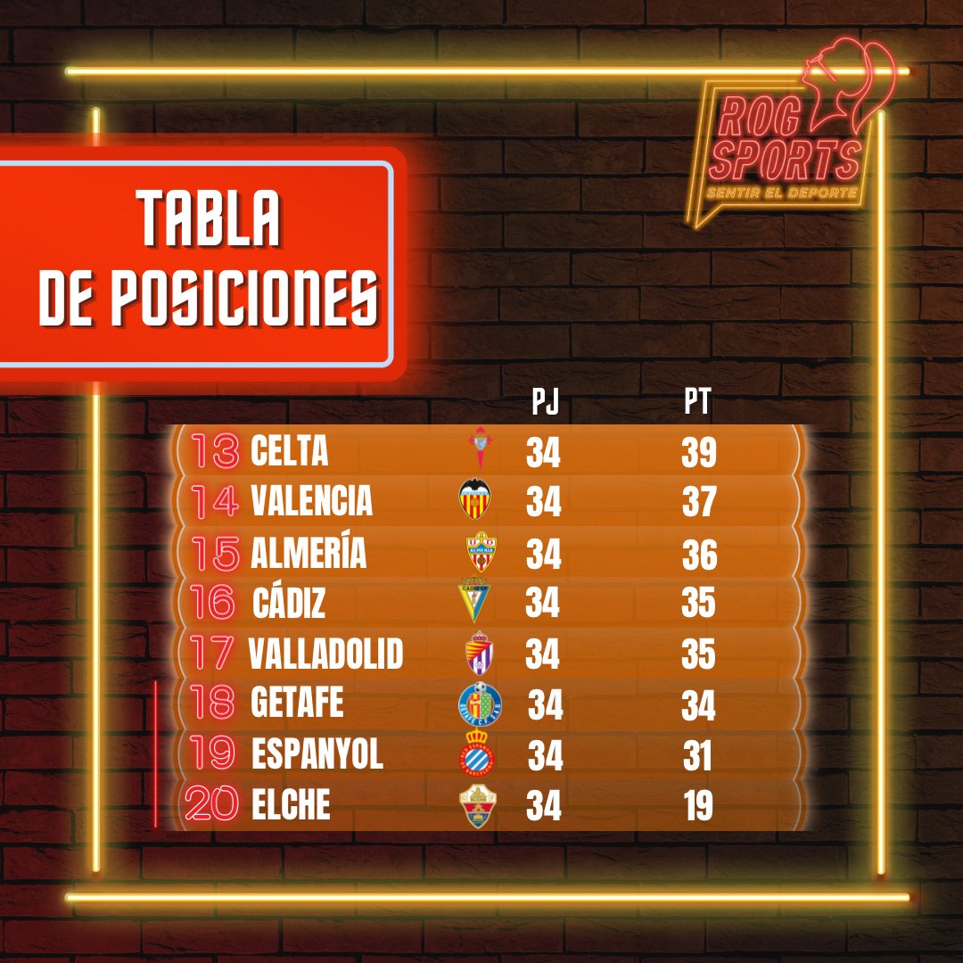 🗓️ A falta de 4 jornadas para que concluya La Liga, así está la tabla de posiciones. 

¿En qué puesto está tu equipo? 👀 

#laligasantander #ligaespañola #futbol #fútbol #futbolespañol #españa #barcelona #realmadrid #atletico #atleticodemadrid #betis #sevilla #cadiz #valladolid