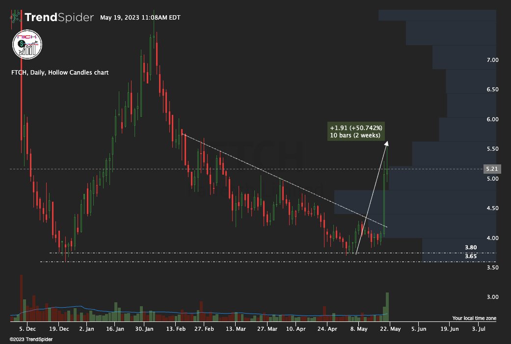 NlCKStocks's tweet photo. $FTCH #stackimpact™ https://t.co/ret6VxxHUd