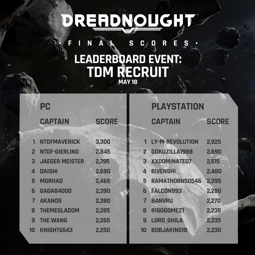 👏🥇 Here are the top scoring captains in the most recent TDM leaderboard. Digital prizes have been awarded. The next leaderboard will be announced on Monday.