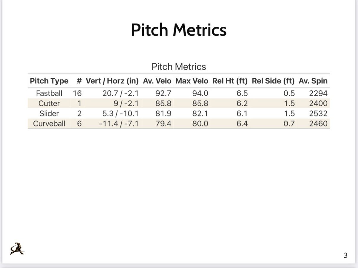 dill054's tweet photo. FA RHP still looking for affiliate opportunity. Recent video from Yesterdays Live AB’s . More video and data available upon request.
Willing to pitch in any role!
Fastball Avg 93 T94 Cut Ride 21” VB -2”HB
Curveball Avg 80
Sweeper Avg 82
@TreadHQ 
@FlatgroundApp https://t.co/WXdVOHZJbo