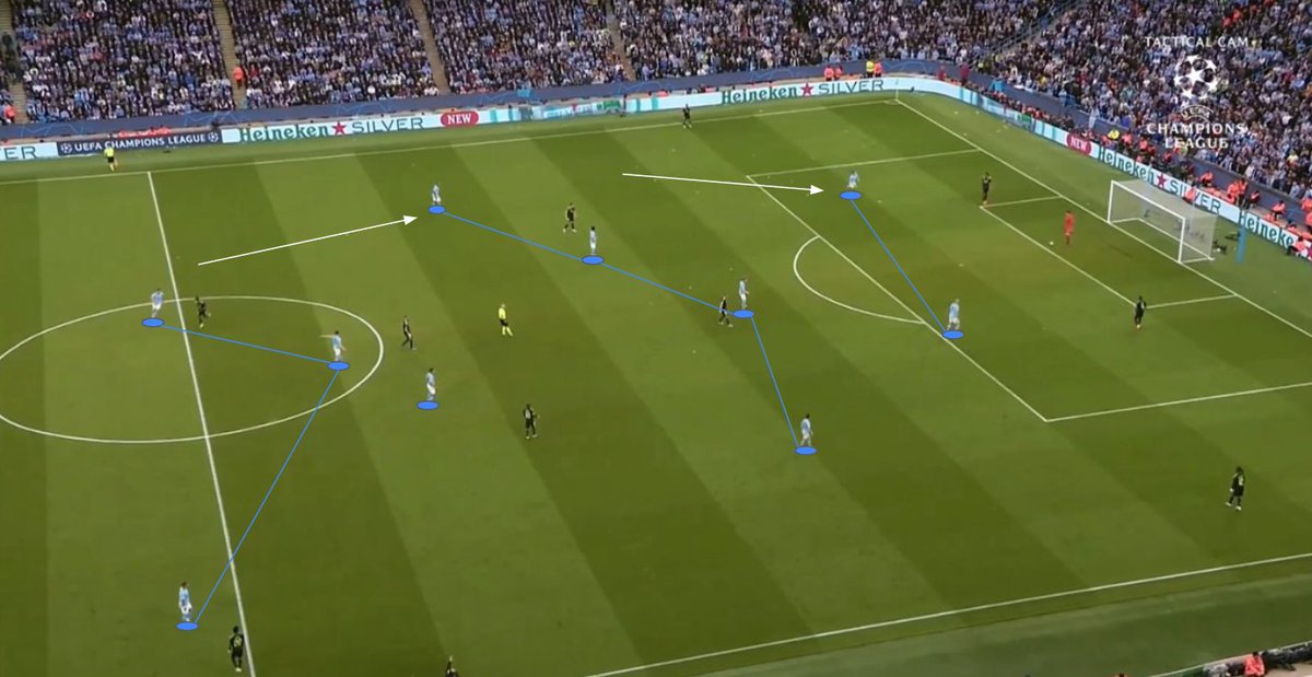 Manchester City'nin, Real Madrid karşısındaki asimetrik pres şablonunun taktiksel kameradan görüntüsü. ◽ Grealish, stoperlerle 2v2 eşleşmeyi sağlamak için içe doğru giriyor ve Haaland ile birlikte çift forveti oluşturuyor. ◽ Sol bek Akanji, Grealish'in boş bıraktığı alanı