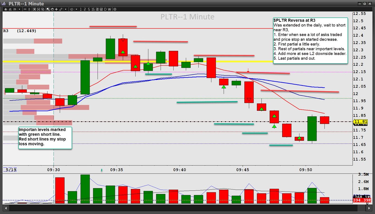 JOSECALCAS1's tweet image. $PLTR Reversa near R3 today reading level II , time &amp;amp; sale and different important levels. @BearBullTraders #BBTfamily #DayTrading Working hard with improve process with discipline meanwhile 30 - 40 K Capital.