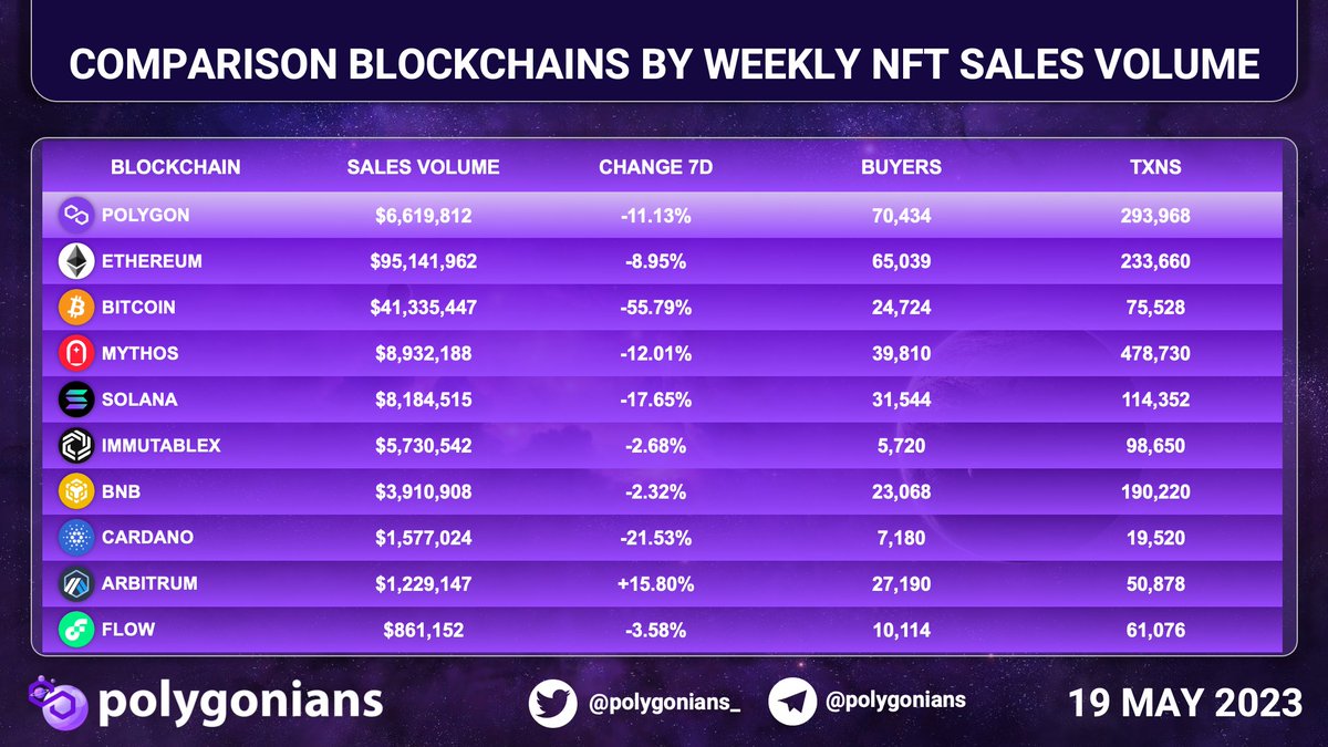 COMPARISON #BLOCKCHAINS BY WEEKLY #NFT SALES VOLUME

#Polygon #Ethereum #Bitcoin #Mythos #Solana #ImmutableX #BNB #Cardano #Arbitrum #Flow