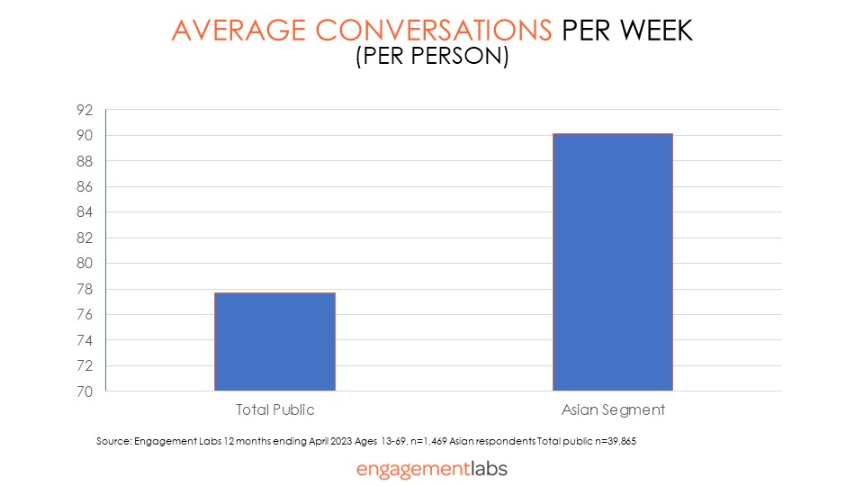 Asian and Asian American consumers in the US engage in over 500 million brand conversations per week, with an average of 90 brands discussed. 

🔑👉bit.ly/3pXAG3p 

#totalsocial #consumerconversations #aapiheritagemonth #consumerinsights #socialdata #socialintelligence