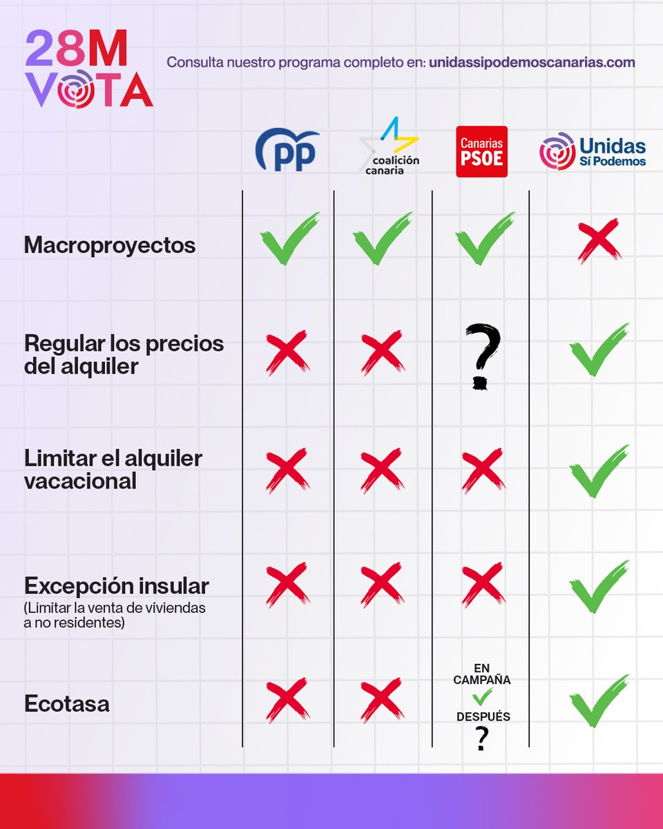 Políticas valientes que mejoran la vida de la gente ✅ vs gobernar para los de siempre ❌

#UnidasSiPodemos
#PensarQueEsPosible