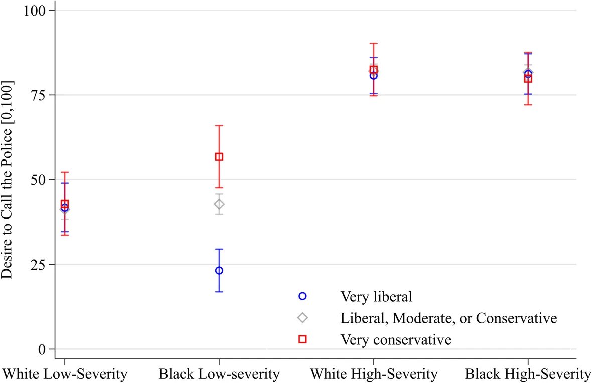 Political Polarization, Race & Police Calls: US vignette study finds very liberal folks express less desire —& very conservative folks express more desire— to call police in low-severity scenario w/ young Black men. -@justin__sola & @cekubrin in J Exp Crim link.springer.com/article/10.100…