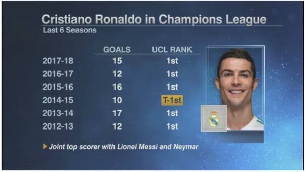 TeamCRonaldo's tweet photo. Cristiano Ronaldo being top scorer of the UCL for SIX consecutive seasons in a row is not talked about enough🐐. https://t.co/2QF3ZAKzbD