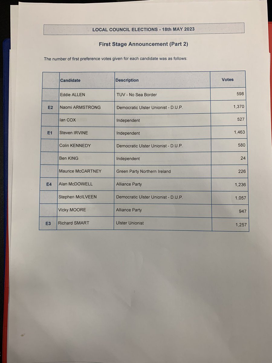 Delighted to be elected on an increased vote to serve the good people of Newtownards on Ards and North Borough Council. #THANKYOU 🙌