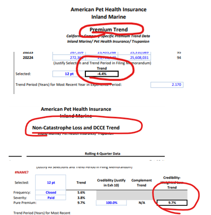 PlumbobPartners's tweet photo. @AlderLaneEggs Can someone show the sell-side robots what's really going on here?  $TRUP just told CA in their response on 5/11 that revs (premiums) are DOWN 4.4% while expenses (losses) are UP 9.7%.  Not that difficult to do the math here and CA over 20% revs... #ratespiral https://t.co/vXpd7eEfvk