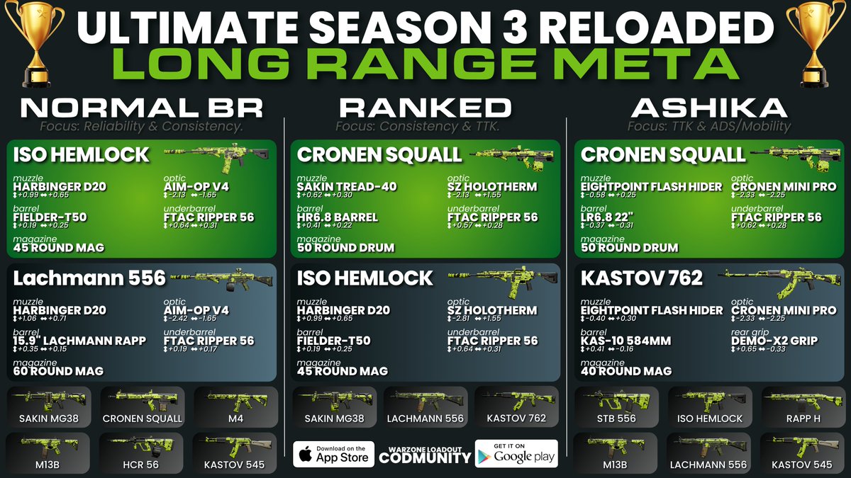 CODMunityGG's tweet photo. 🏆🥇 ULTIMATE LONG RANGE META - SEASON 3 RELOADED🥇🏆

👌With 3 game modes completely different in playstyle, you now have to separate the meta into 3 distinct rankings!

🪡 What you have here are tailored loadouts for each mode because you should definitely not be using the same loadouts whether you are playing BR, Ranked, or Ashika Island. For example, in Warzone Ranked, the meta is slowly shifting to the SZ Holotherm optic, considering the end zones are basically only smoke grenades! But this is not really the case in regular pubs (yet). 

🔫ISO Hemlock, Cronen Squall, Lachmann 556, and Kastov 762 dominate this season overall! No the Lachmann 556 is not better than the ISO in the easy-to-use category. It's awesome, but ISO is 100% more convenient and reliable at all ranges. Also, in the top 250 Warzone players in the world, not a single one is using the Lachmann over the ISO if they don't like the Cronen. 

⚠️Of course we are all different in our ways of playing and skills. Remember that these are guidelines and you should find your own meta that fits your own needs.

💕If you appreciate the content make sure to like and follow! You can also find this kind of analysis 24/7 in the Warzone Loadout CODMunity app with the most accurate and up to date rankings with tailored and proved loadouts for all the guns.