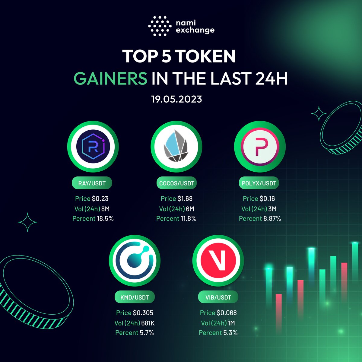 🚀TOP 5 TOKEN GAINERS ON NAMI EXCHANGE  
🔥 Check this out!!!    

🟢@RaydiumProtocol 
🟢 @cocoscap 
🟢@KomodoPlatform 
🟢@viberate

#CryptoNews #BTC  #Bitcoin