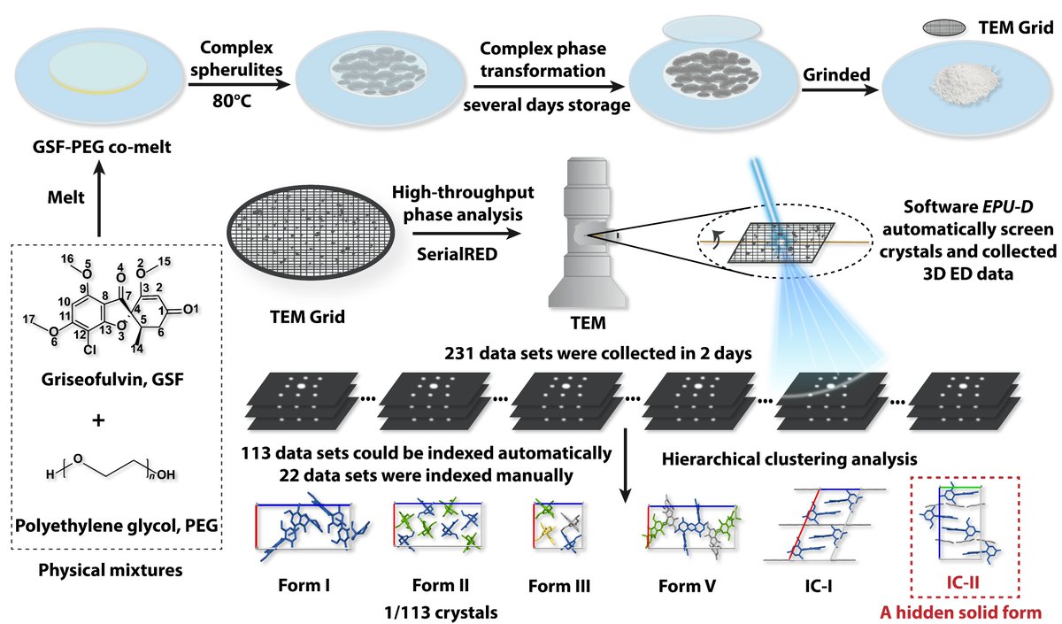 XUEY85's tweet photo. Very excited to share our latest work on @ChemRxiv. In this study, we demonstrate the application of the high-throughput #3DED/#MicroED in the phase analysis of a polycrystalline product of an active pharmaceutical ingredient and PEG mixture. https://t.co/LTkZEUCGyj https://t.co/9MYCQ0p8rV