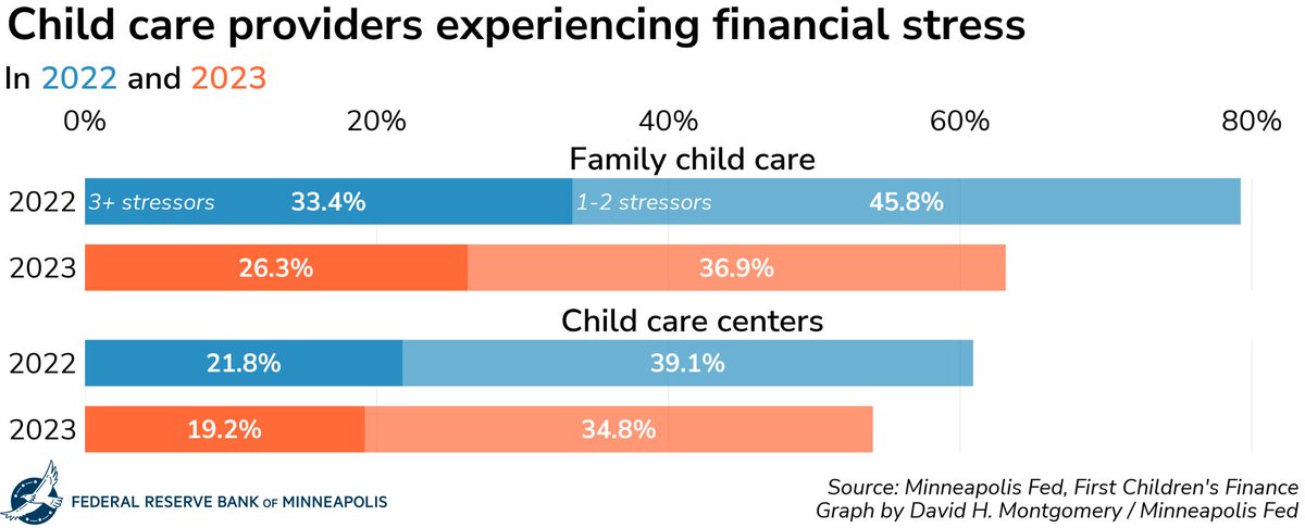 A Minneapolis Fed and @1stchildrens survey finds fewer child care providers reporting signs of financial stress but a vast number also said they either expect to close within a year or don’t know how long they could remain open. bit.ly/3NIddwN