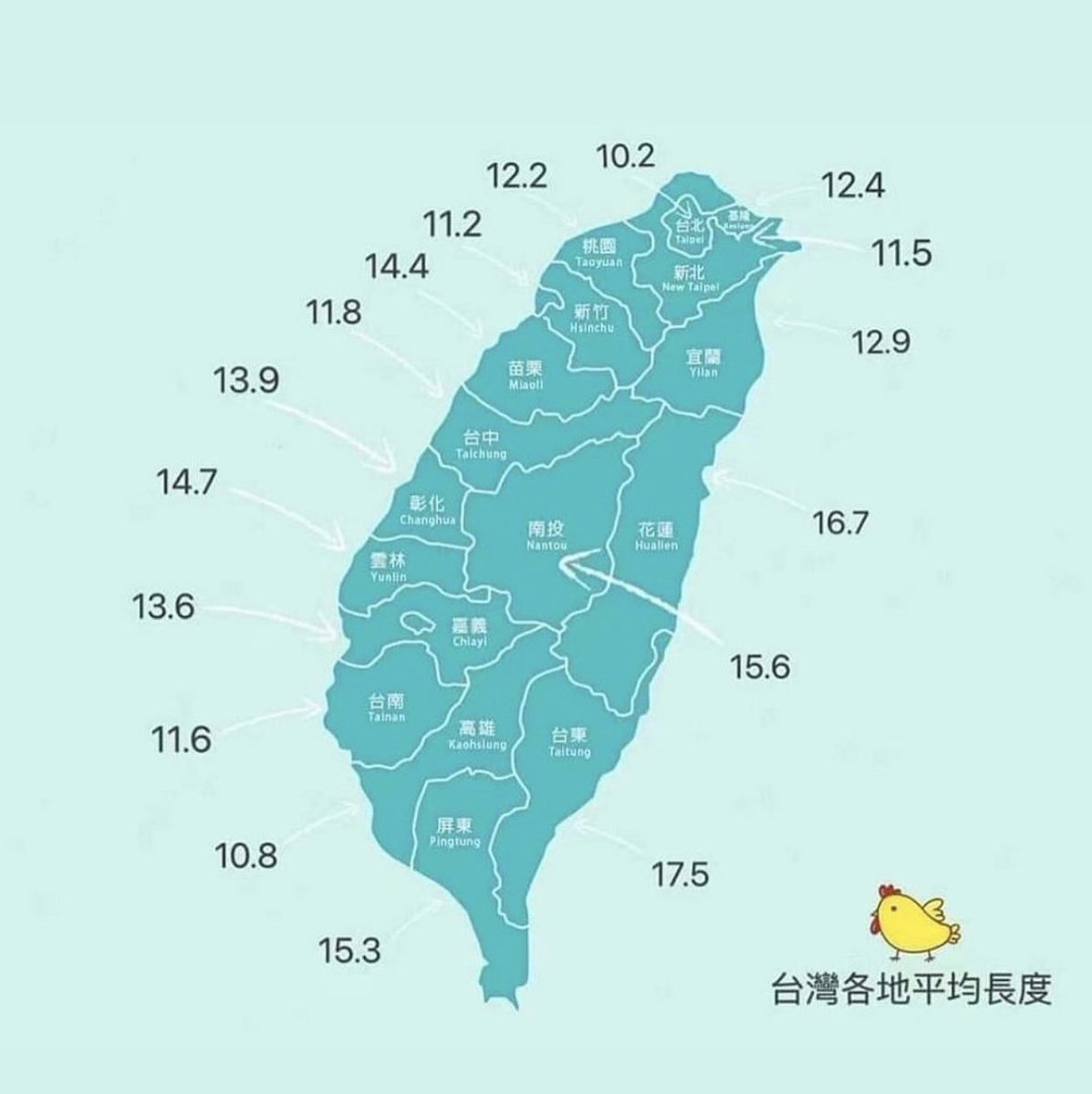 看到這個網圖，是叫我以後男生要認識前先問是哪裡人嗎？
但說真的，我遇到11.8那尺寸的真的算個位數而已，所以我認為這個不準😄

告訴我你是哪裡人呢？ https://t.co/LLshghLROU