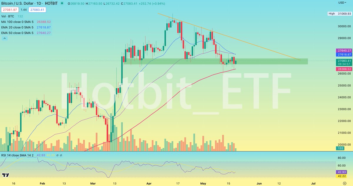 #BTC still hasn't managed to escape the consolidation pattern. The positions of EMA 20 and 50 are changing on the daily timeframe. Bearish signals are becoming stronger. Keep an eye on MA 100, which is an important support.

 #HotbitETF #Crypto #Bitcoin