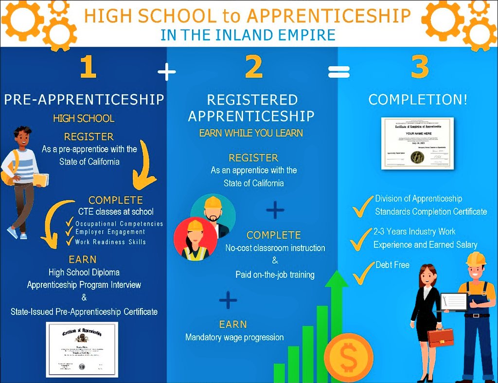 SBC_Alliance's tweet photo. 👏 to the first cohort of @CA_DIR state registered mechatronics pre-apprentices sponsored by @SBCountySchools #IEConnect

@SBCo_Supt_Ted @FontanaUnified @FUSD_Supt @SummitSkyHawks @AsstSuptIE @LAUNCH_IE @intech_center @IEmanufacturing
 
Learn more https://t.co/q0q94HWmpv https://t.co/XJsLli7Hwi