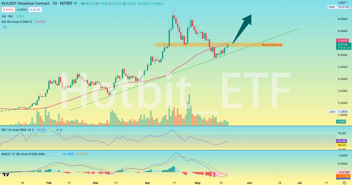 #INJ is moving nicely on the daily timeframe. Price has bounced off $5.7 and is challenging the $6.8 resistance level. If INJ can close a bullish candle above this level, we will get confirmation of a bullish breakout.

 #HotbitETF #Crypto #INJUSDT