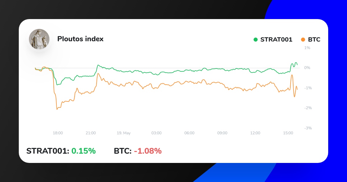 My Crypto Strategy on ICONOMI just outperformed BTC.
Check it out here:
iconomi.com/asset/strat001…
#investing #invest #investment #cryptocurrencies
