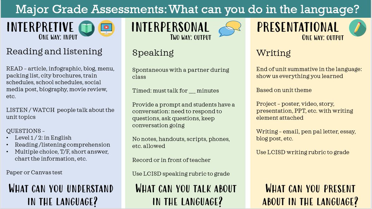 Elisabeth13's tweet image. Working on a graphic to summarize our major grade assessments for our new teacher boot camp this summer.  Suggestions welcome!  #langchat