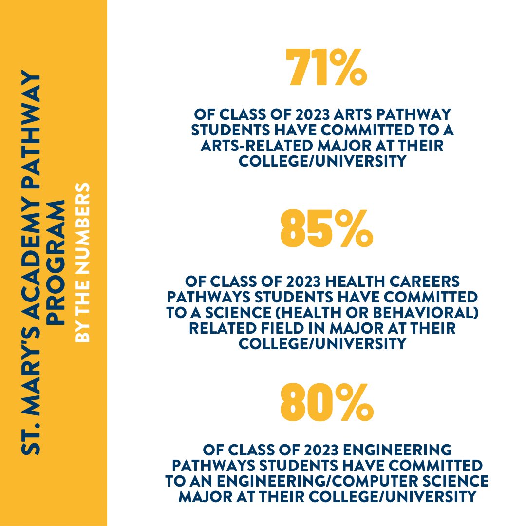 The SMA Pathway Programs provide an infrastructure &amp; environment to allow students to acquire career knowledge, professional experience &amp; skill, &amp; career mentorship. Our two new pathways, Law and Vocations, will complement the Career Pathways currently offered.